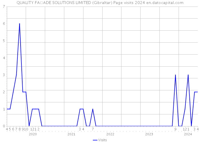 QUALITY FAADE SOLUTIONS LIMITED (Gibraltar) Page visits 2024 