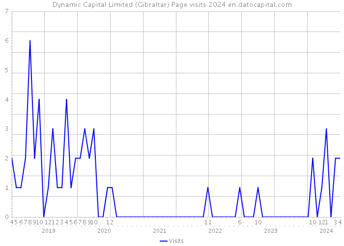 Dynamic Capital Limited (Gibraltar) Page visits 2024 