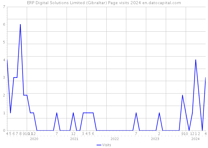 ERP Digital Solutions Limited (Gibraltar) Page visits 2024 