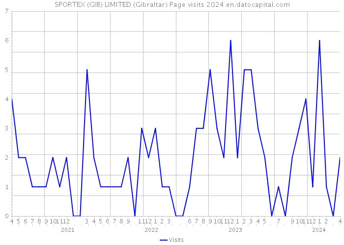 SPORTEX (GIB) LIMITED (Gibraltar) Page visits 2024 