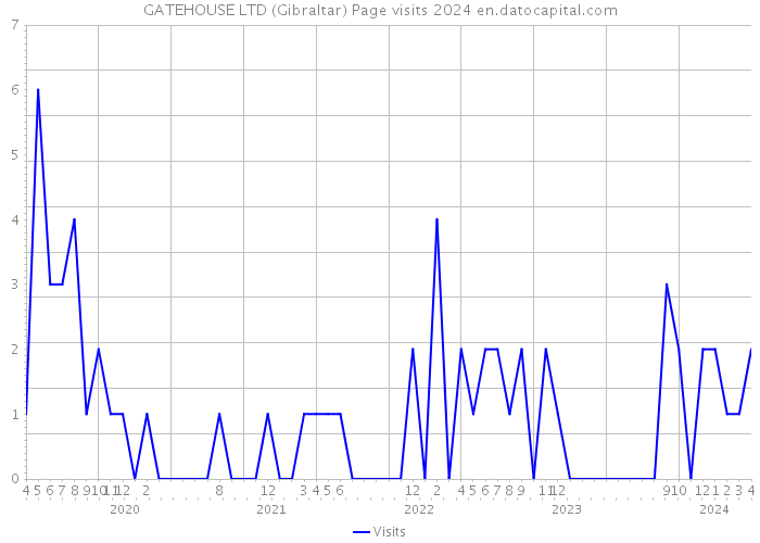 GATEHOUSE LTD (Gibraltar) Page visits 2024 
