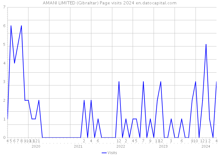 AMANI LIMITED (Gibraltar) Page visits 2024 
