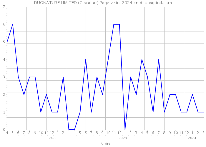 DUONATURE LIMITED (Gibraltar) Page visits 2024 