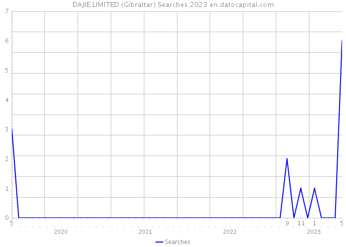 DAJIE LIMITED (Gibraltar) Searches 2023 