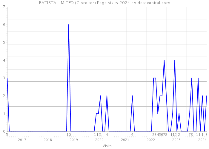 BATISTA LIMITED (Gibraltar) Page visits 2024 