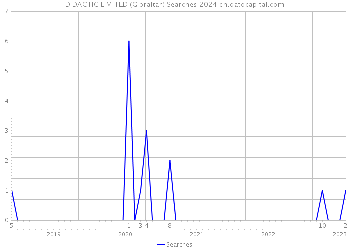 DIDACTIC LIMITED (Gibraltar) Searches 2024 