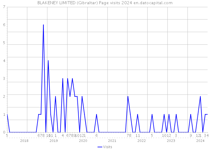 BLAKENEY LIMITED (Gibraltar) Page visits 2024 