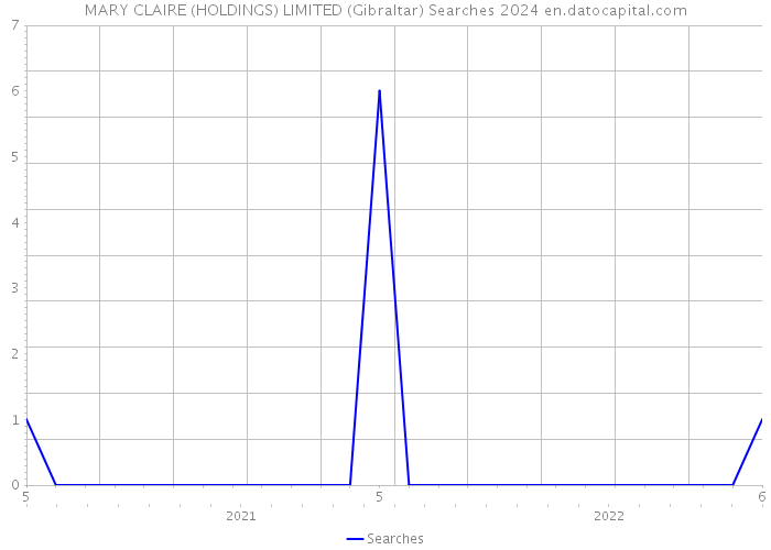 MARY CLAIRE (HOLDINGS) LIMITED (Gibraltar) Searches 2024 
