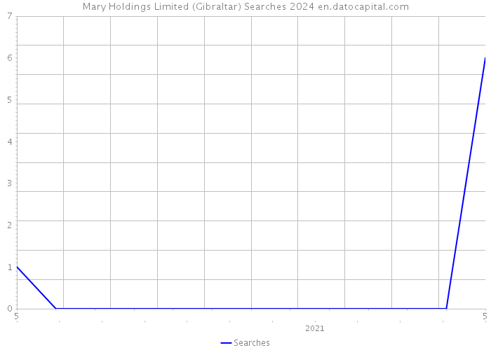 Mary Holdings Limited (Gibraltar) Searches 2024 