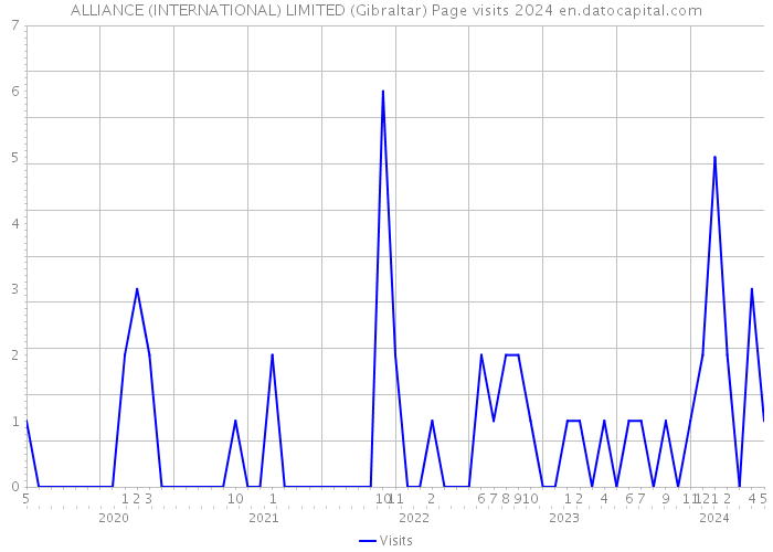 ALLIANCE (INTERNATIONAL) LIMITED (Gibraltar) Page visits 2024 