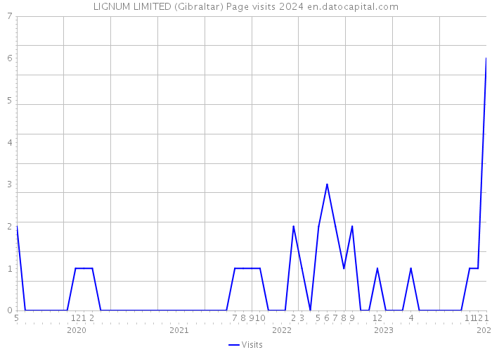 LIGNUM LIMITED (Gibraltar) Page visits 2024 