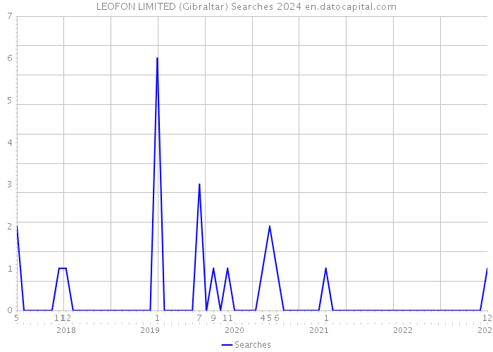 LEOFON LIMITED (Gibraltar) Searches 2024 