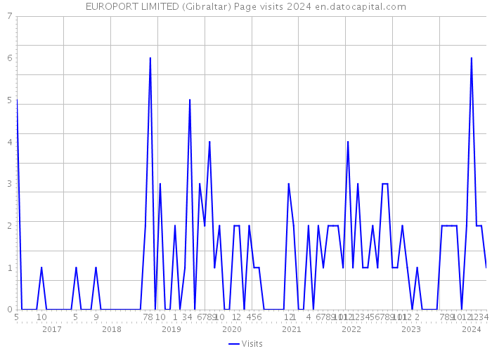 EUROPORT LIMITED (Gibraltar) Page visits 2024 