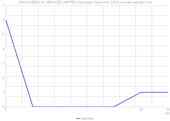 ORION MEDICAL SERVICES LIMITED (Gibraltar) Searches 2024 