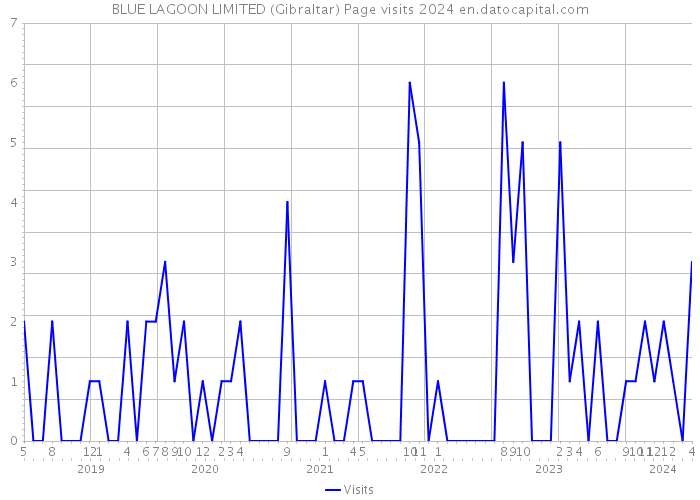 BLUE LAGOON LIMITED (Gibraltar) Page visits 2024 