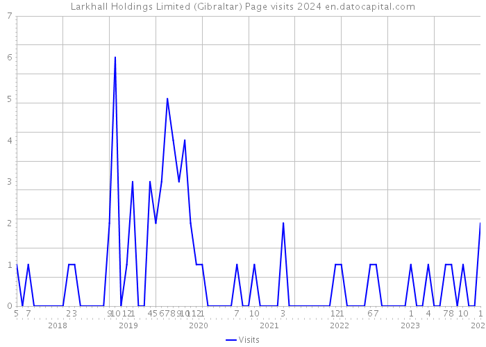 Larkhall Holdings Limited (Gibraltar) Page visits 2024 