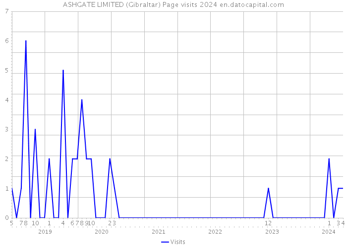 ASHGATE LIMITED (Gibraltar) Page visits 2024 