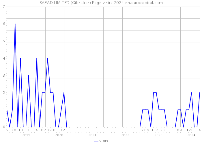 SAFAD LIMITED (Gibraltar) Page visits 2024 