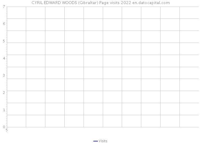 CYRIL EDWARD WOODS (Gibraltar) Page visits 2022 