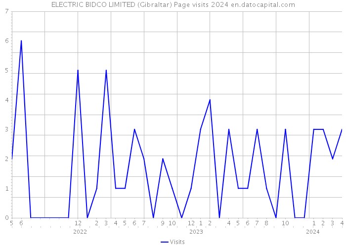 ELECTRIC BIDCO LIMITED (Gibraltar) Page visits 2024 