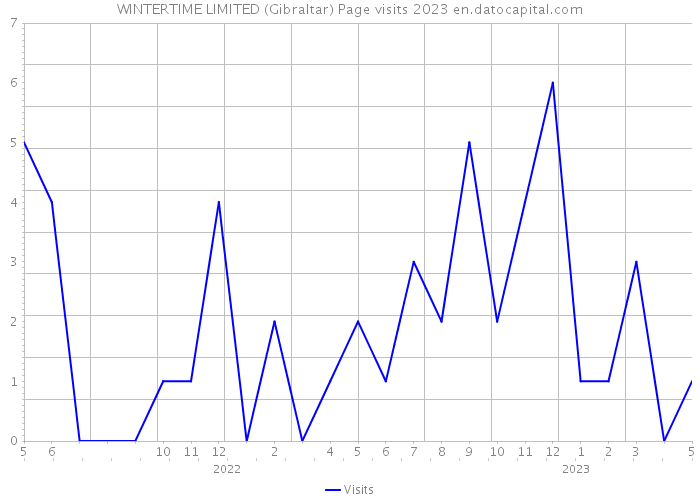WINTERTIME LIMITED (Gibraltar) Page visits 2023 