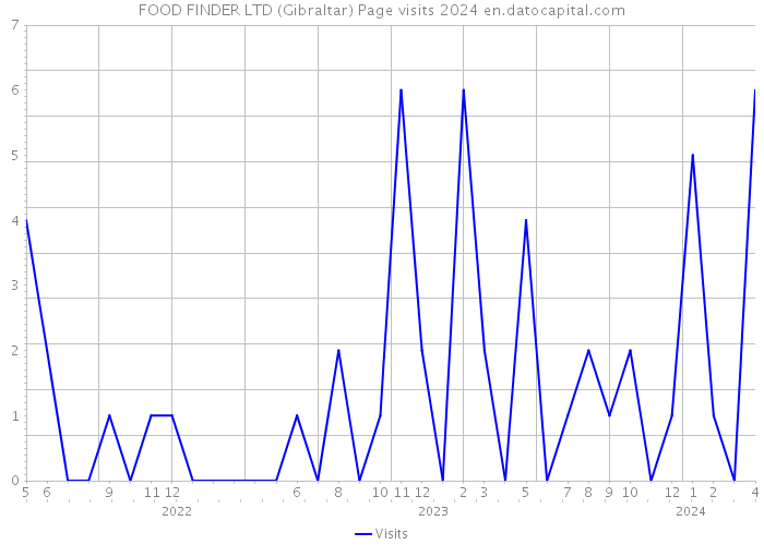 FOOD FINDER LTD (Gibraltar) Page visits 2024 