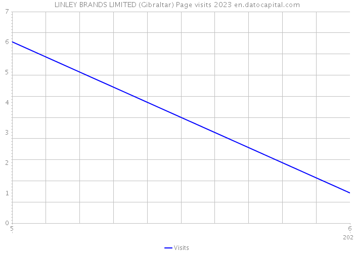 LINLEY BRANDS LIMITED (Gibraltar) Page visits 2023 