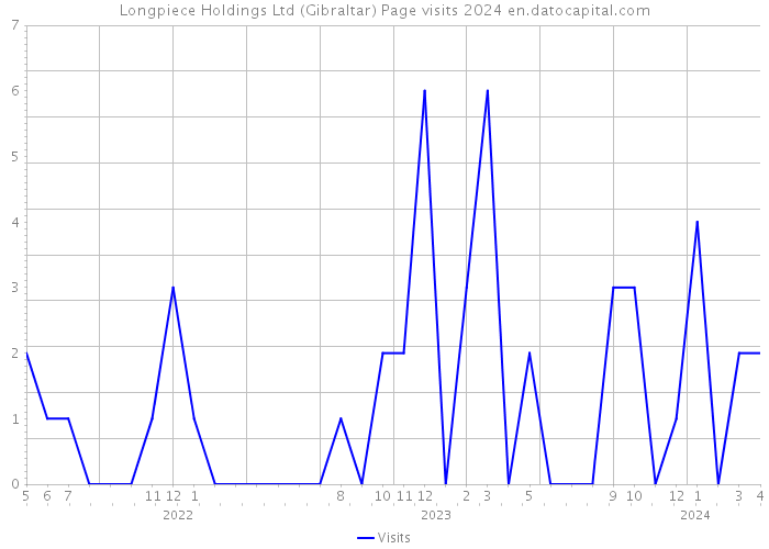 Longpiece Holdings Ltd (Gibraltar) Page visits 2024 