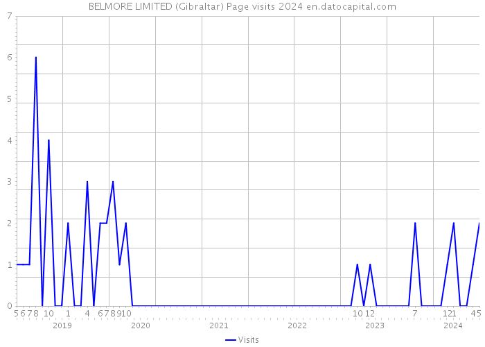 BELMORE LIMITED (Gibraltar) Page visits 2024 