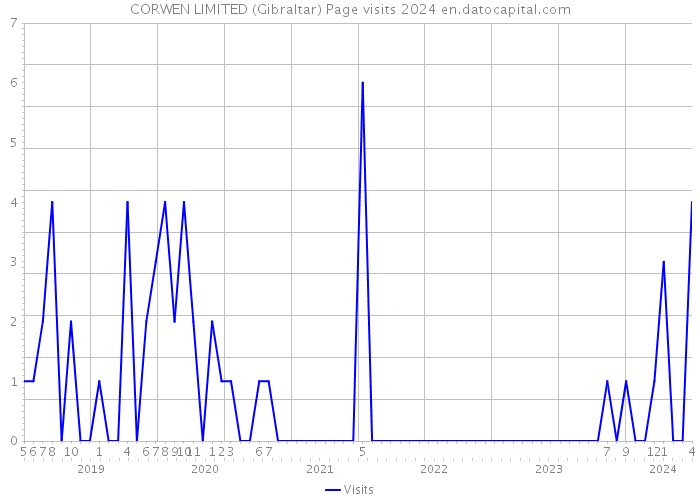 CORWEN LIMITED (Gibraltar) Page visits 2024 