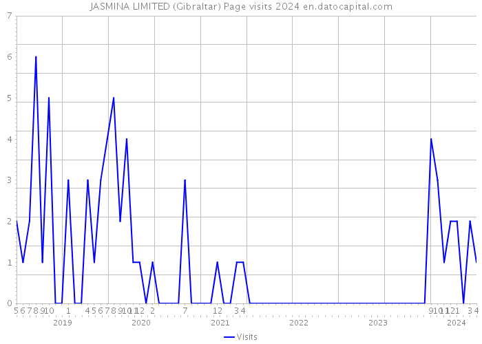 JASMINA LIMITED (Gibraltar) Page visits 2024 