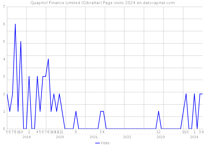 Quapitol Finance Limited (Gibraltar) Page visits 2024 