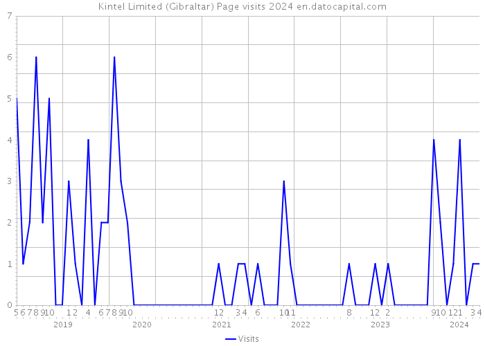 Kintel Limited (Gibraltar) Page visits 2024 