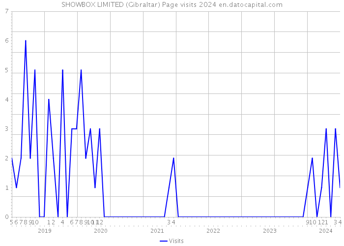 SHOWBOX LIMITED (Gibraltar) Page visits 2024 