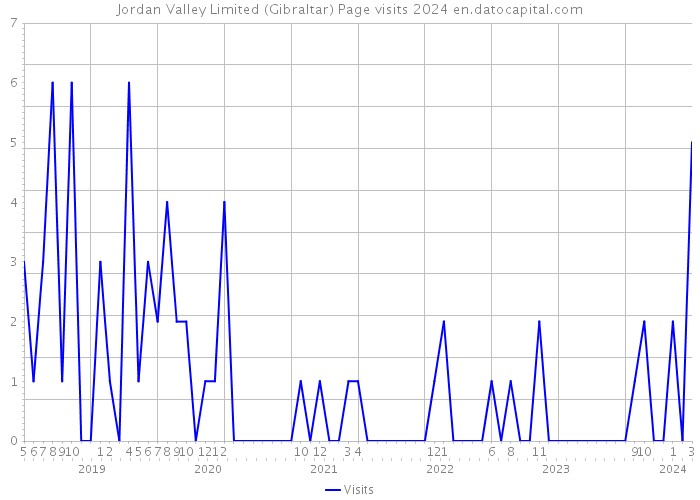 Jordan Valley Limited (Gibraltar) Page visits 2024 