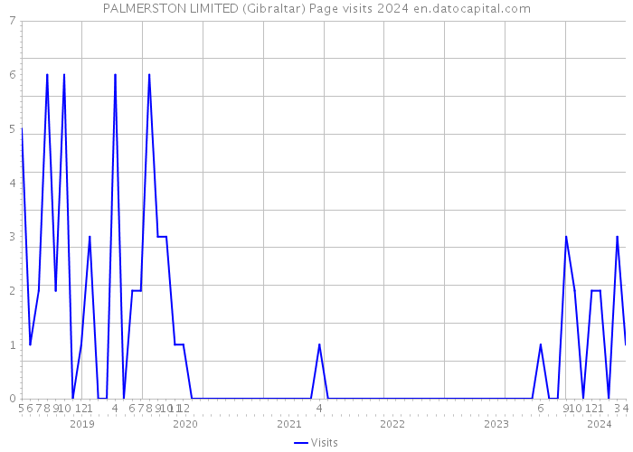 PALMERSTON LIMITED (Gibraltar) Page visits 2024 