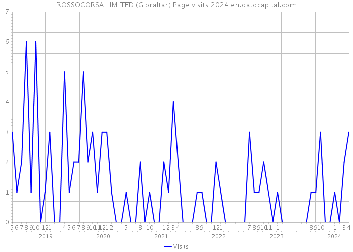 ROSSOCORSA LIMITED (Gibraltar) Page visits 2024 