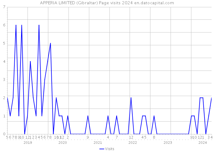 APPERIA LIMITED (Gibraltar) Page visits 2024 