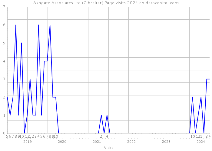 Ashgate Associates Ltd (Gibraltar) Page visits 2024 