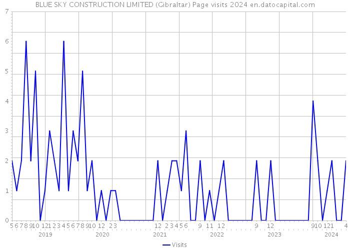 BLUE SKY CONSTRUCTION LIMITED (Gibraltar) Page visits 2024 