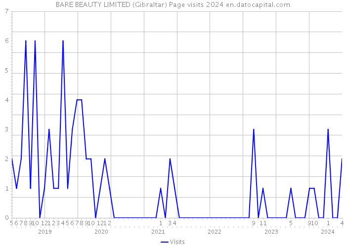 BARE BEAUTY LIMITED (Gibraltar) Page visits 2024 
