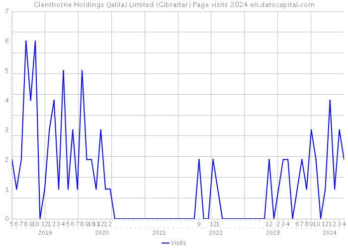 Glenthorne Holdings (Jalila) Limited (Gibraltar) Page visits 2024 