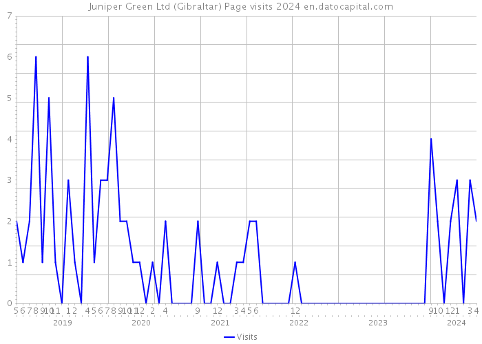 Juniper Green Ltd (Gibraltar) Page visits 2024 