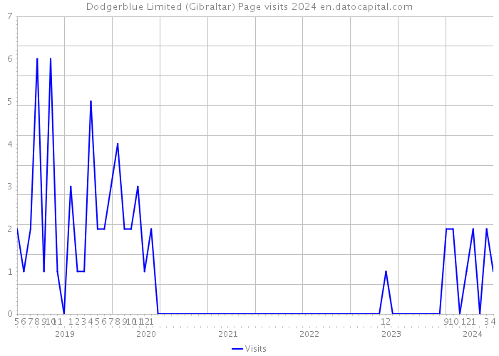 Dodgerblue Limited (Gibraltar) Page visits 2024 