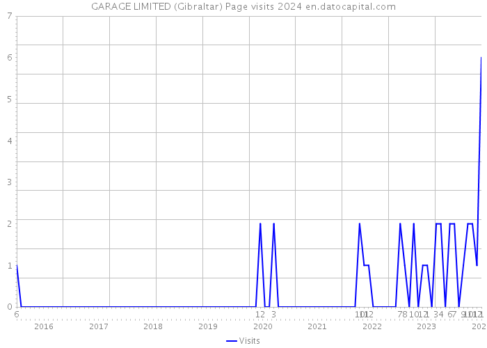 GARAGE LIMITED (Gibraltar) Page visits 2024 