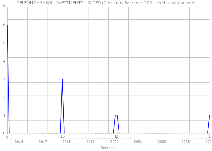 DELEON PARASOL INVESTMENTS LIMITED (Gibraltar) Searches 2024 
