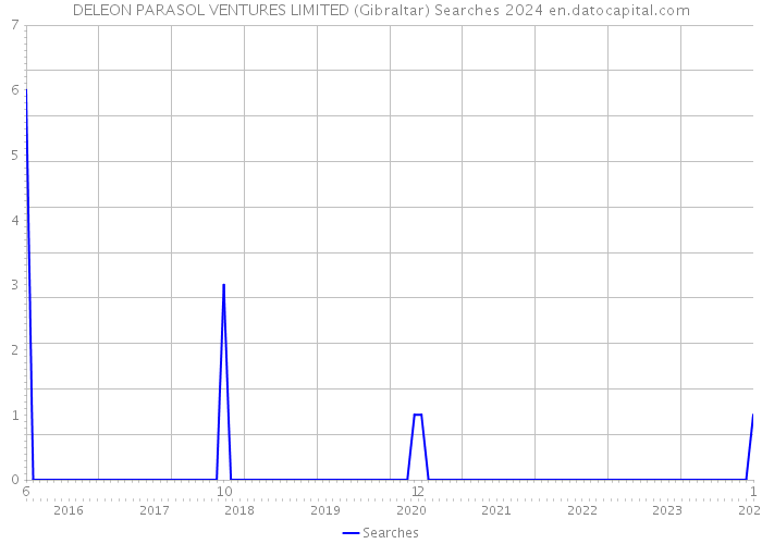 DELEON PARASOL VENTURES LIMITED (Gibraltar) Searches 2024 