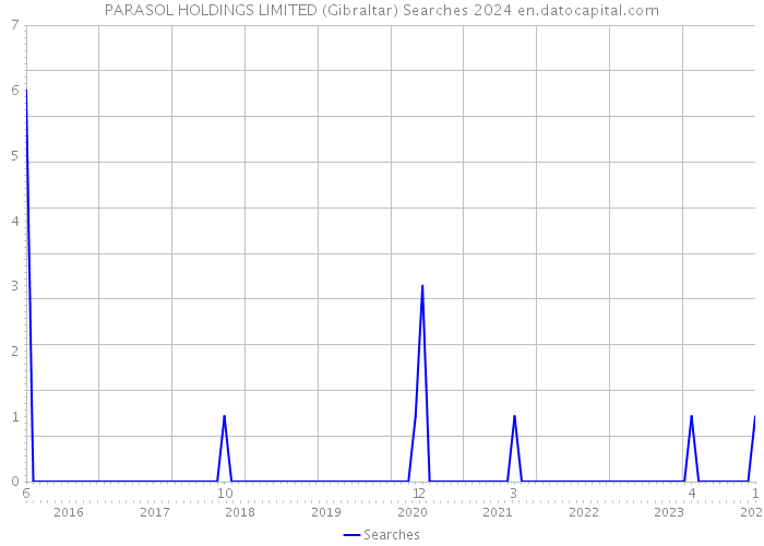 PARASOL HOLDINGS LIMITED (Gibraltar) Searches 2024 