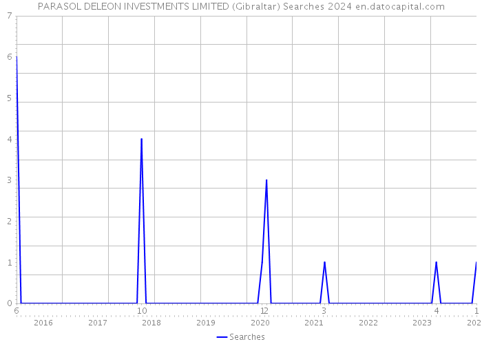 PARASOL DELEON INVESTMENTS LIMITED (Gibraltar) Searches 2024 