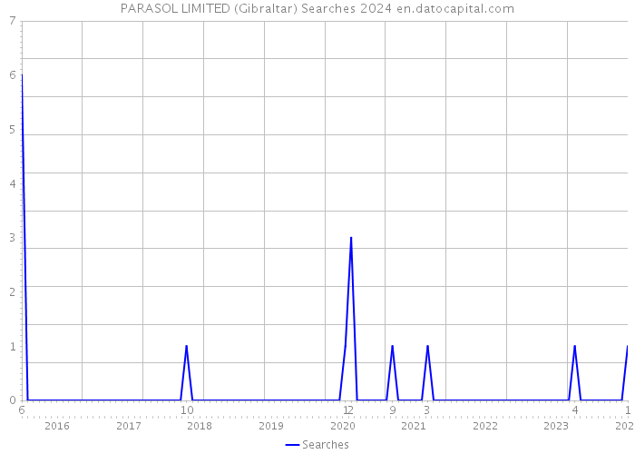 PARASOL LIMITED (Gibraltar) Searches 2024 
